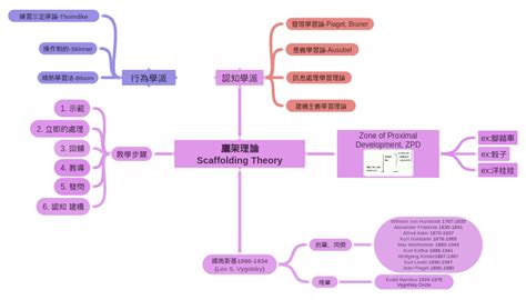 教學理論有哪些|鷹架理論（Scaffolding Theory）：教學者要怎麼建置。